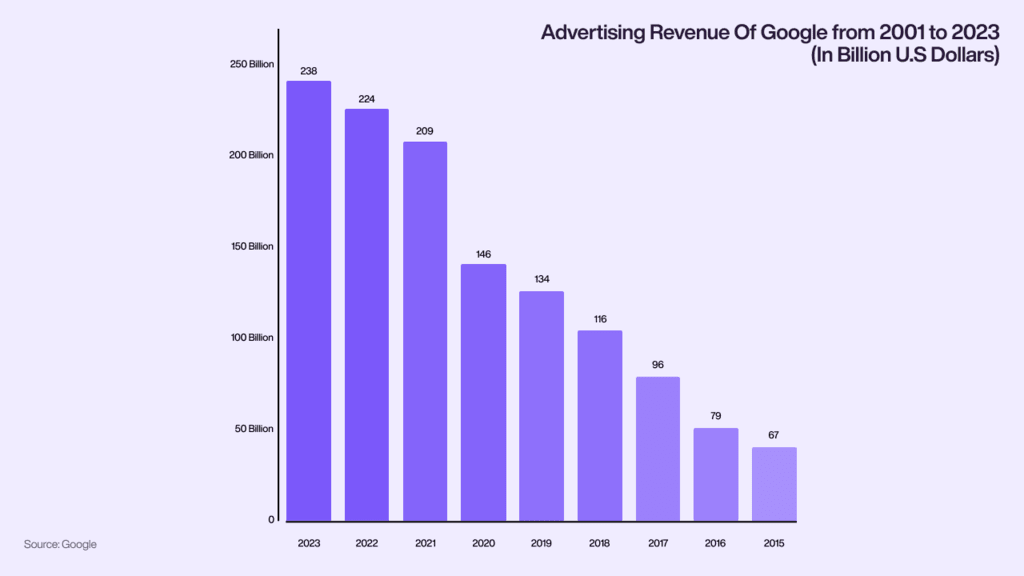 A graph displaying the advertising revenue of Google.